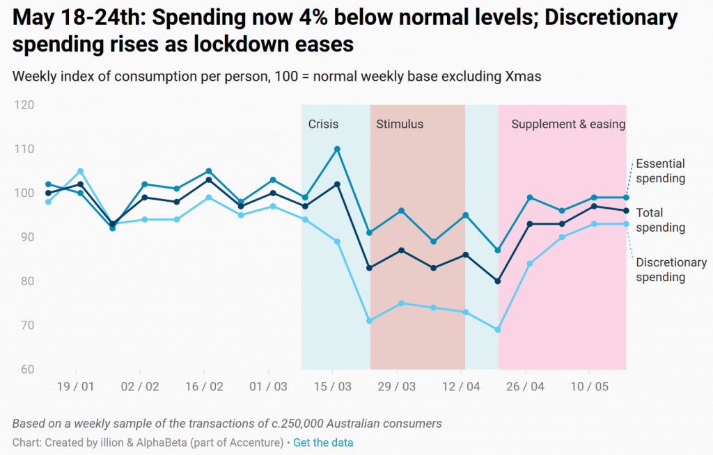 Spending Australia chart