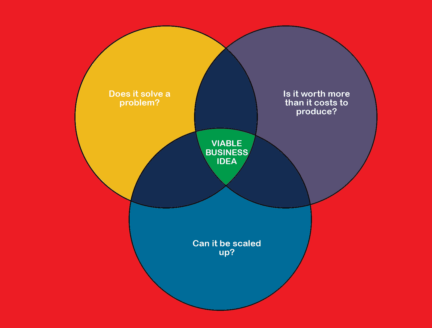 Business Idea Venn Diagram Test