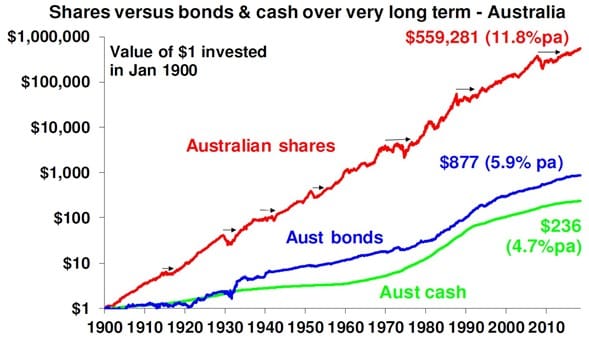 shares vs bonds vs cash chart