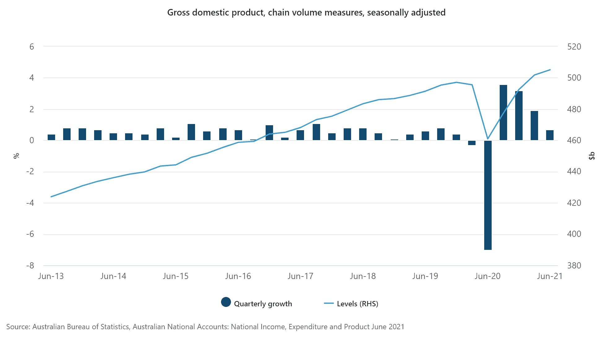 Australia GDP