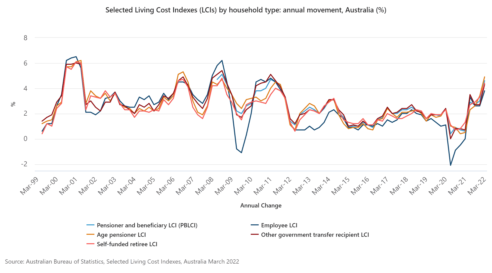 Selected Living Cost Indexes