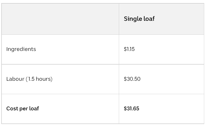 cost of bread at home