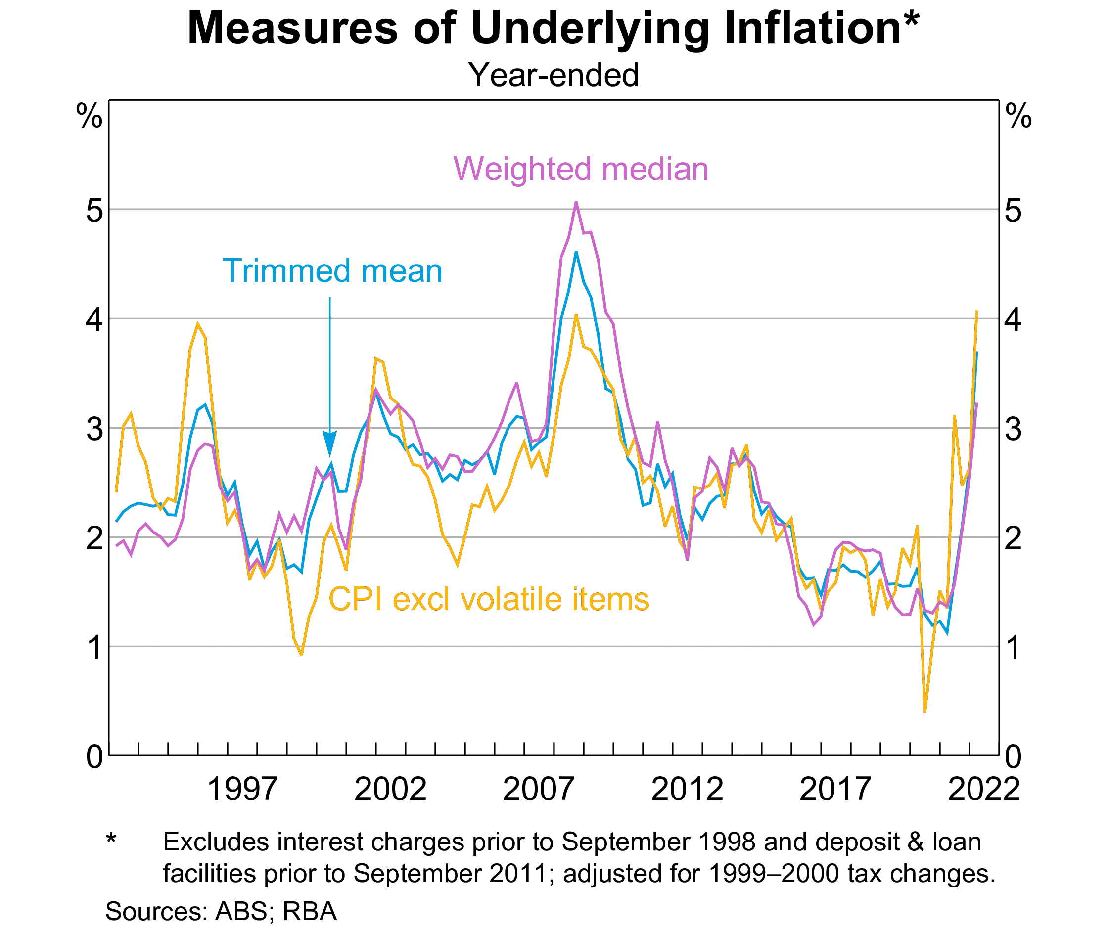 underlying inflation