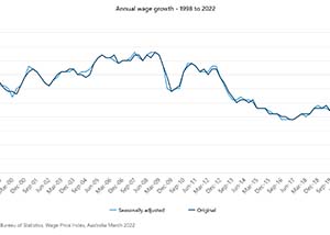 Annual wage growth