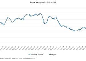 Annual wage growth