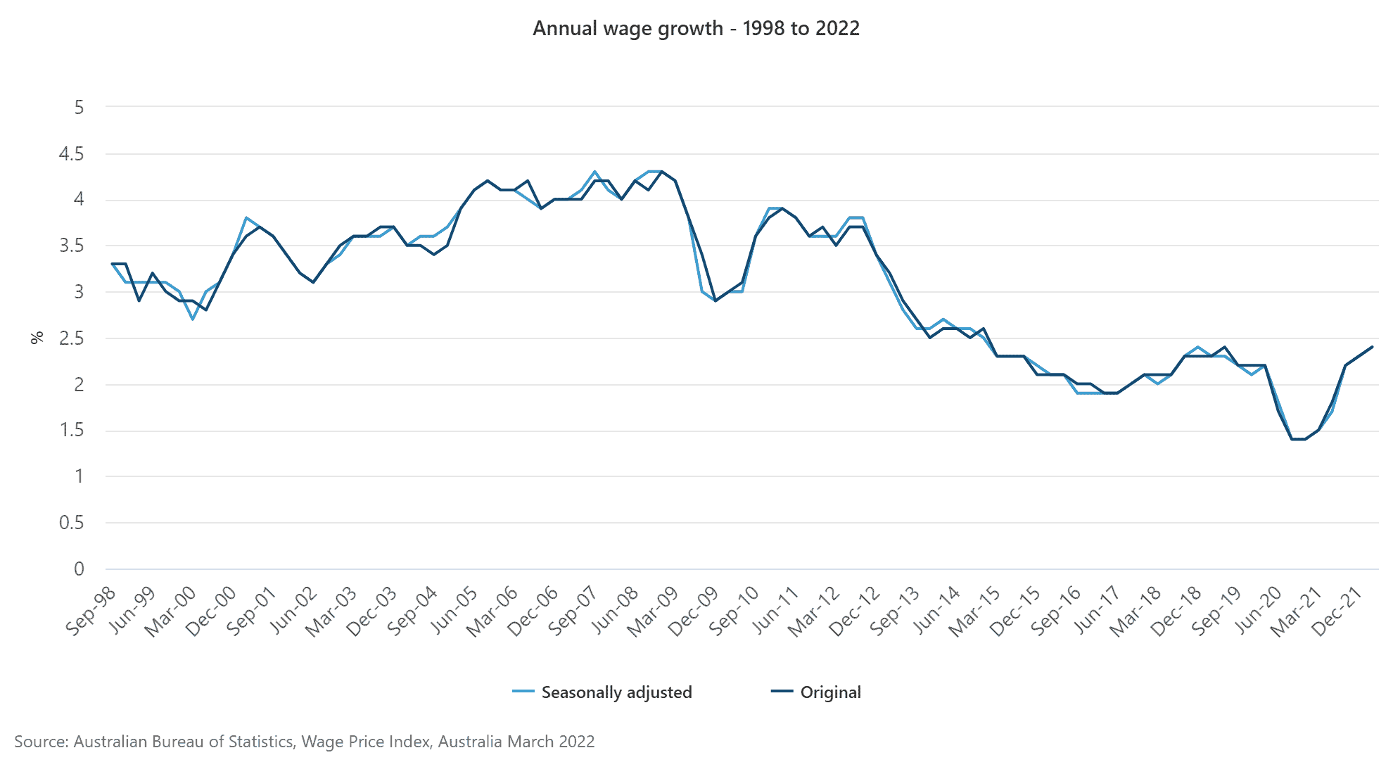 Annual wage growth