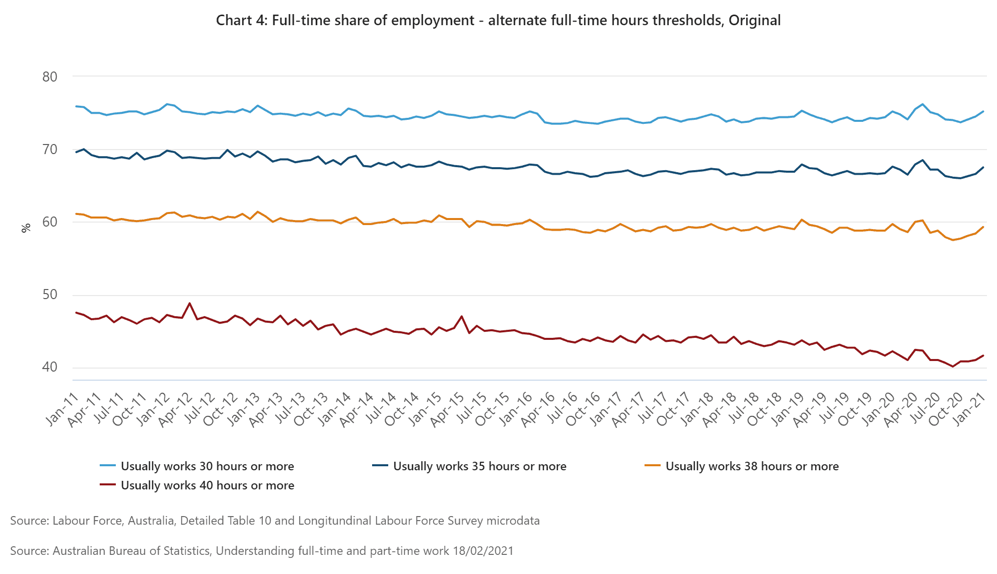 Full-time share of employment - alternate full-time hours thresholds