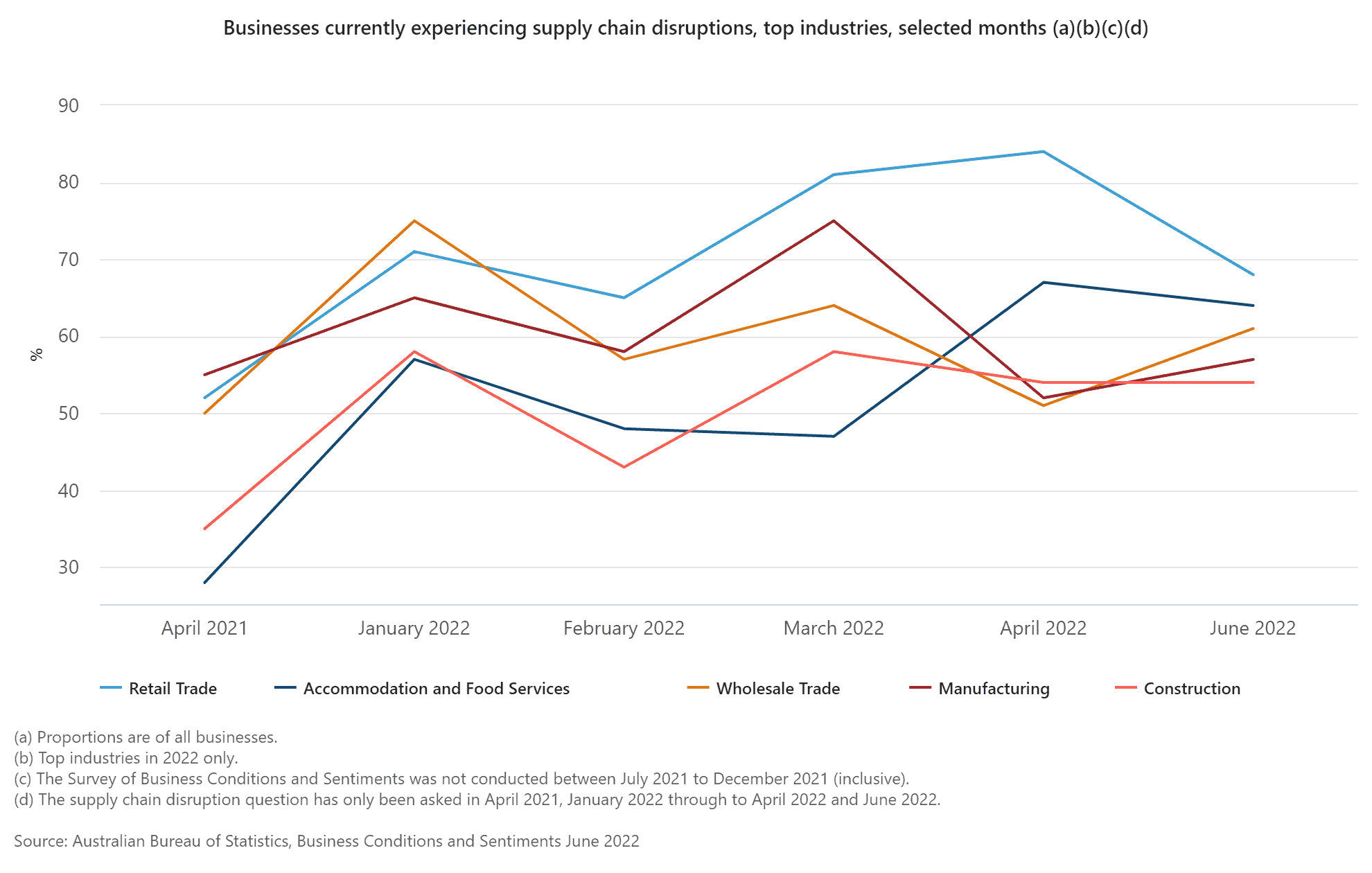 supply chain disruptions