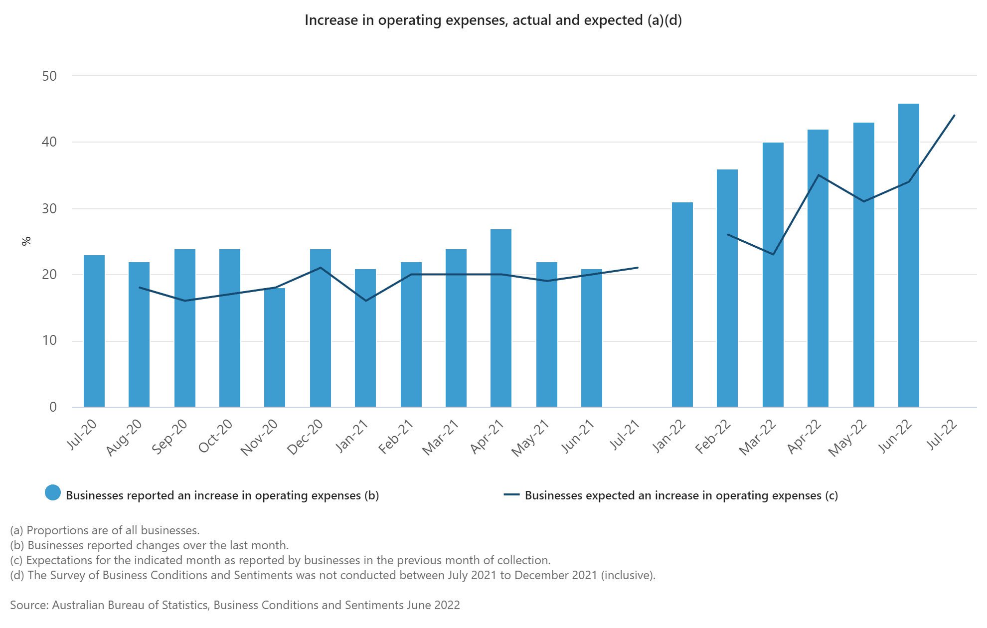 operating expenses