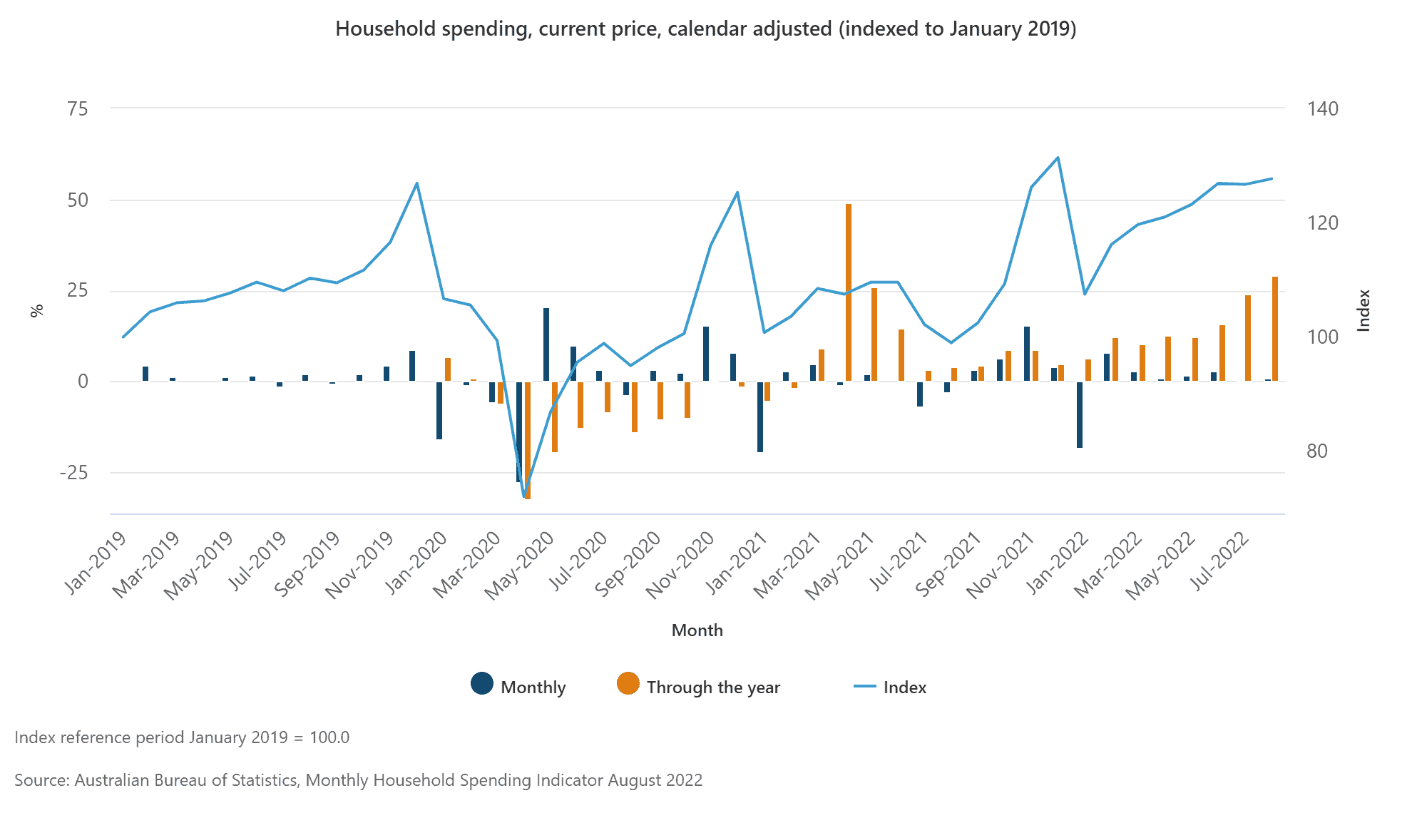 Houshold spending